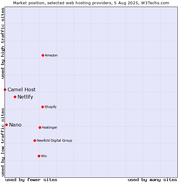 Market position of Netlify vs. Nano vs. Camel Host