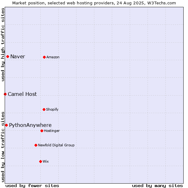 Market position of Naver vs. PythonAnywhere vs. Camel Host