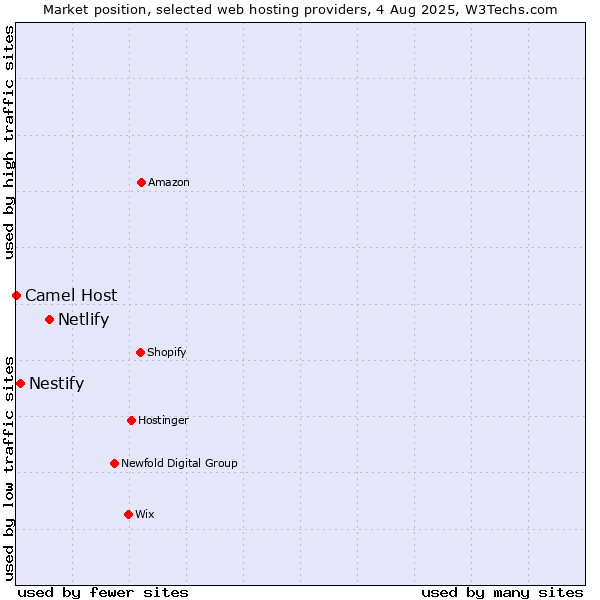 Market position of Netlify vs. Nestify vs. Camel Host
