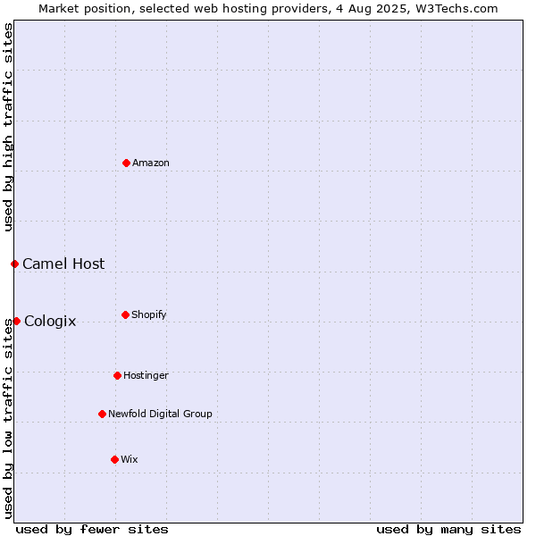 Market position of Cologix vs. Camel Host