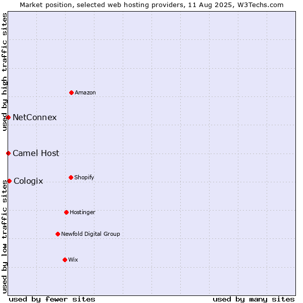 Market position of Cologix vs. NetConnex vs. Camel Host