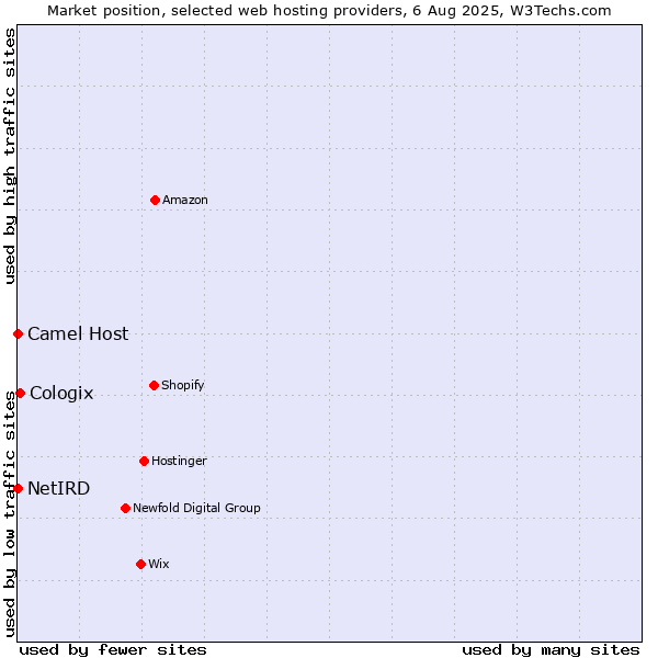 Market position of Cologix vs. Camel Host vs. NetIRD