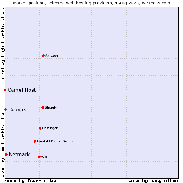 Market position of Netmark vs. Cologix vs. Camel Host