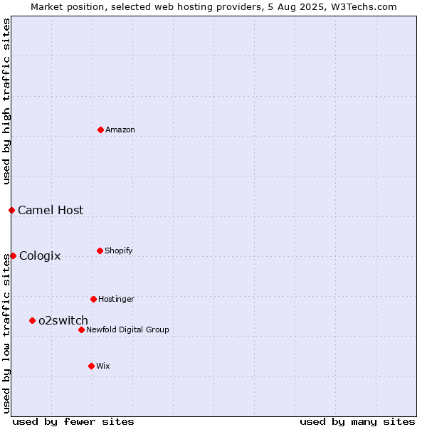 Market position of o2switch vs. Cologix vs. Camel Host