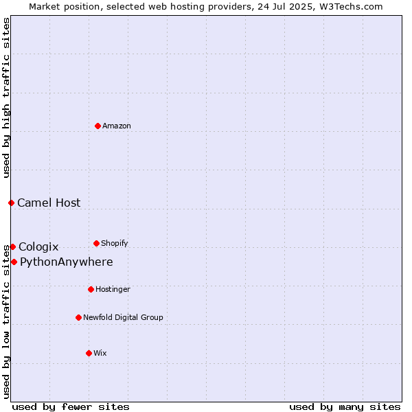 Market position of PythonAnywhere vs. Cologix vs. Camel Host
