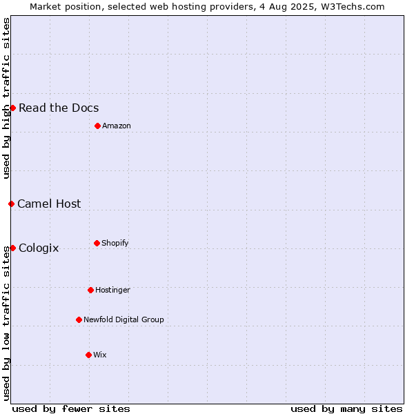 Market position of Read the Docs vs. Cologix vs. Camel Host