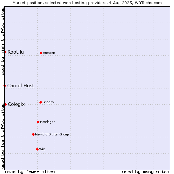 Market position of Cologix vs. Root.lu vs. Camel Host
