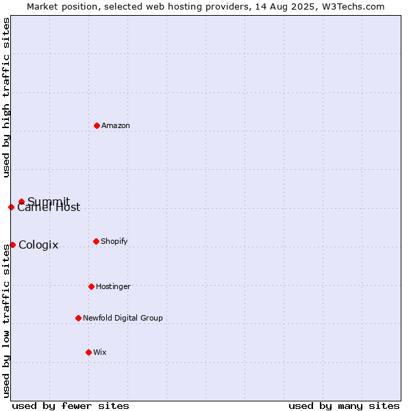 Market position of Summit vs. Cologix vs. Camel Host
