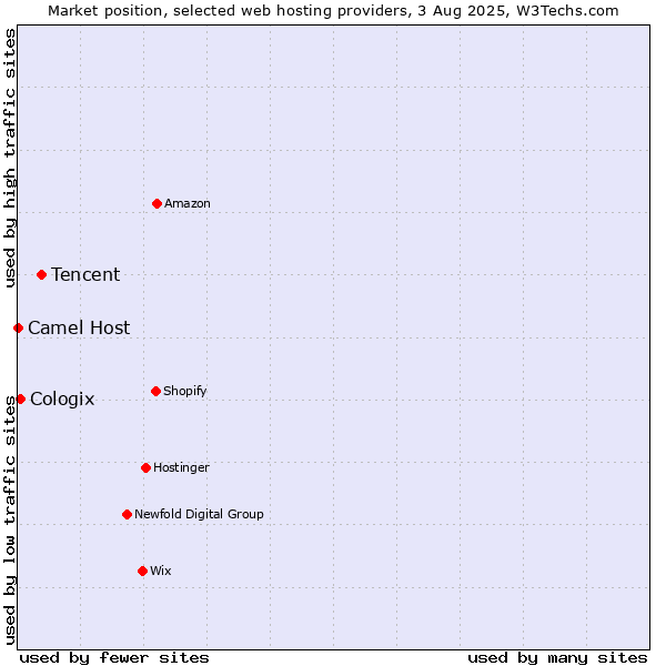 Market position of Tencent vs. Cologix vs. Camel Host