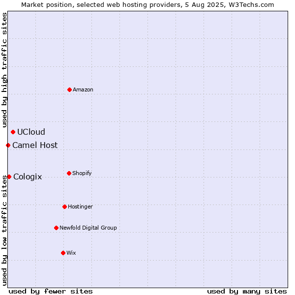 Market position of UCloud vs. Cologix vs. Camel Host
