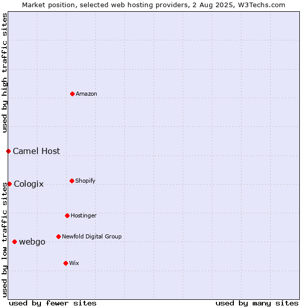 Market position of webgo vs. Cologix vs. Camel Host