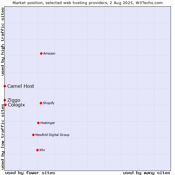 Market position of Cologix vs. Ziggo vs. Camel Host