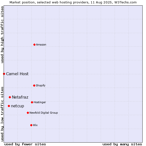 Market position of Netafraz vs. netcup vs. Camel Host