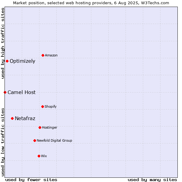 Market position of Netafraz vs. Optimizely vs. Camel Host