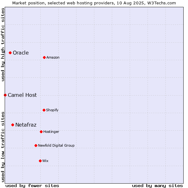 Market position of Netafraz vs. Oracle vs. Camel Host