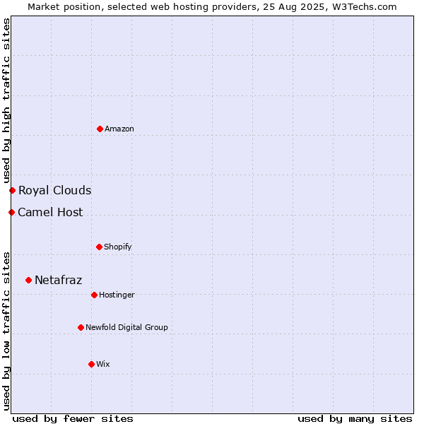 Market position of Netafraz vs. Royal Clouds vs. Camel Host