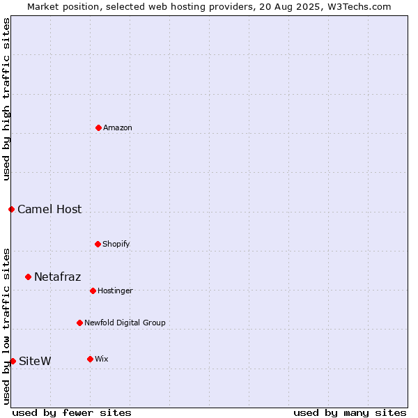 Market position of Netafraz vs. SiteW vs. Camel Host