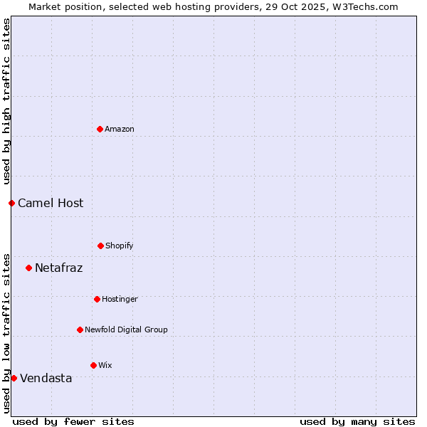 Market position of Netafraz vs. Vendasta vs. Camel Host