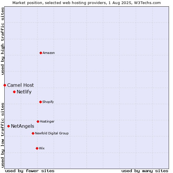 Market position of Netlify vs. NetAngels vs. Camel Host
