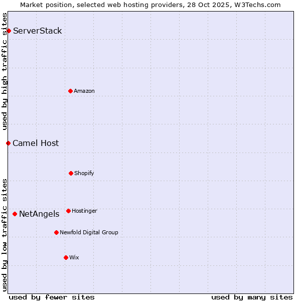 Market position of NetAngels vs. ServerStack vs. Camel Host