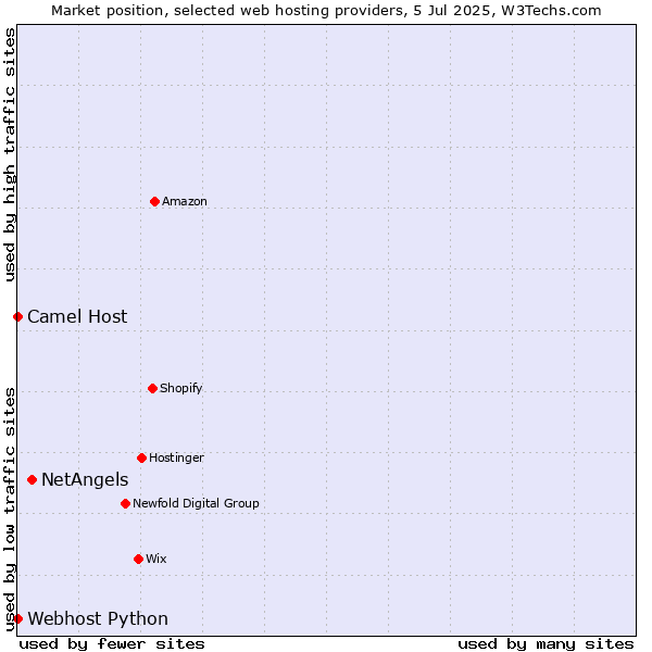 Market position of NetAngels vs. Camel Host vs. Webhost Python