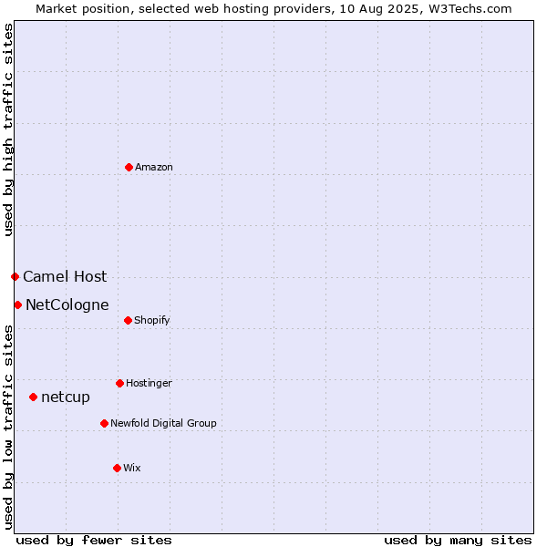 Market position of netcup vs. NetCologne vs. Camel Host