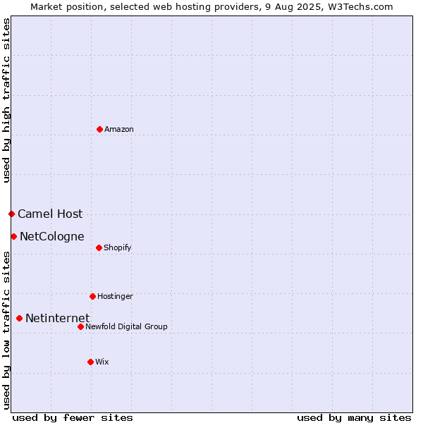 Market position of Netinternet vs. NetCologne vs. Camel Host