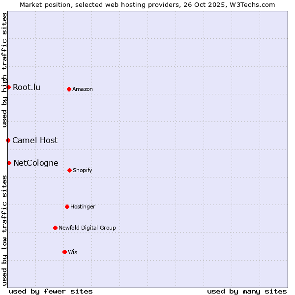 Market position of NetCologne vs. Root.lu vs. Camel Host