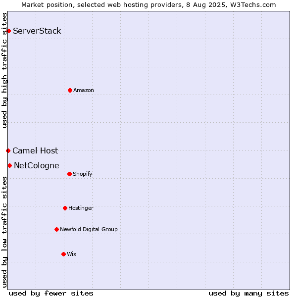 Market position of NetCologne vs. ServerStack vs. Camel Host