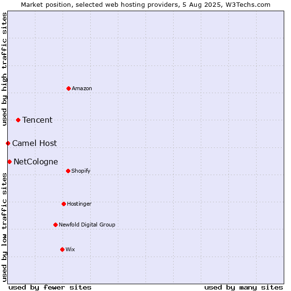 Market position of Tencent vs. NetCologne vs. Camel Host