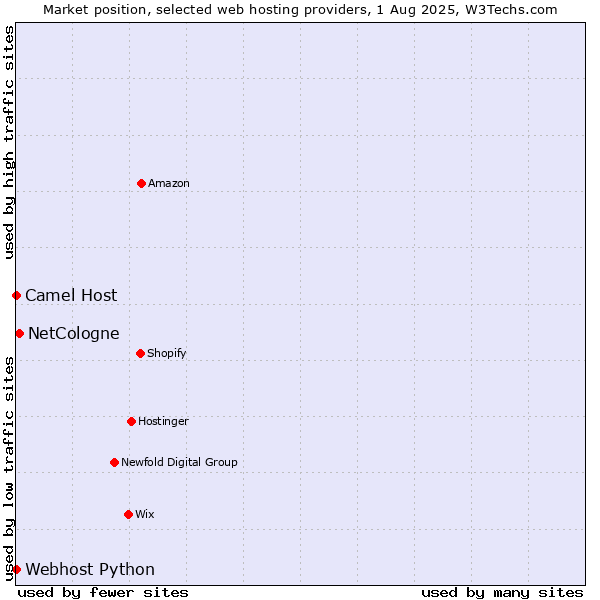 Market position of NetCologne vs. Camel Host vs. Webhost Python