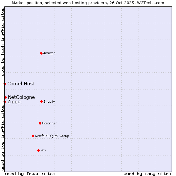 Market position of NetCologne vs. Ziggo vs. Camel Host