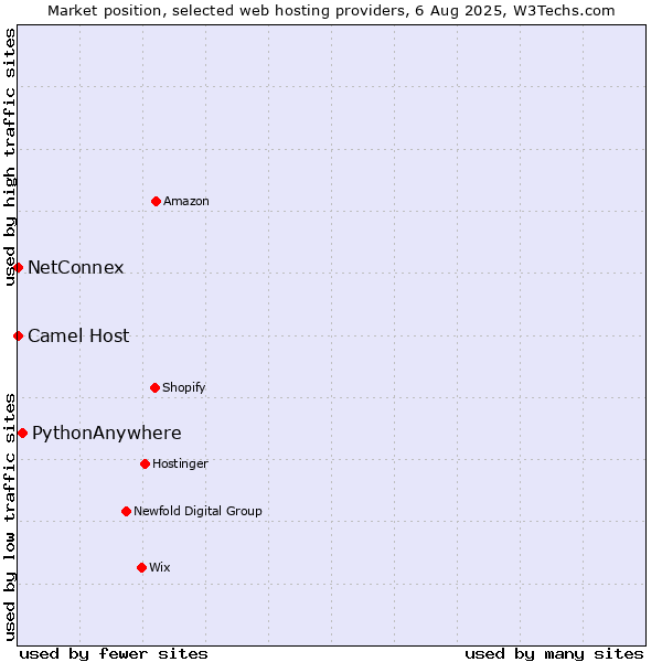 Market position of PythonAnywhere vs. NetConnex vs. Camel Host
