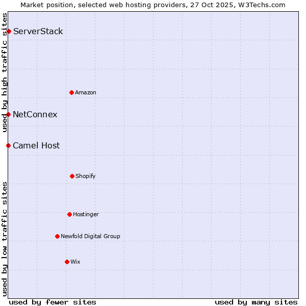Market position of ServerStack vs. Camel Host vs. NetConnex