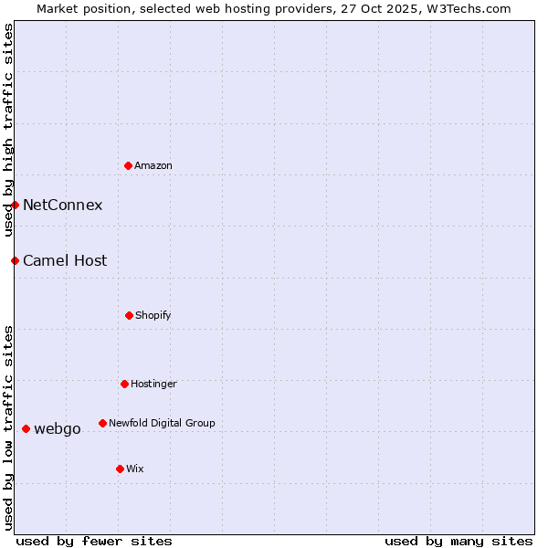 Market position of webgo vs. Camel Host vs. NetConnex