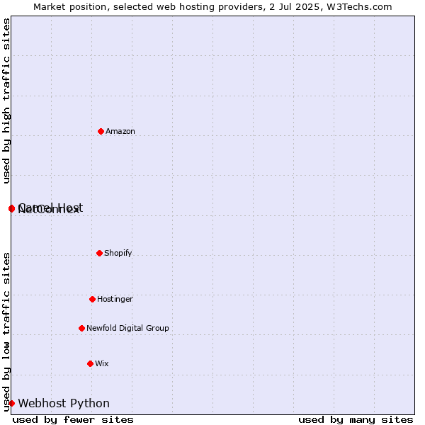 Market position of NetConnex vs. Camel Host vs. Webhost Python