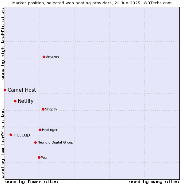 Market position of Netlify vs. netcup vs. Camel Host