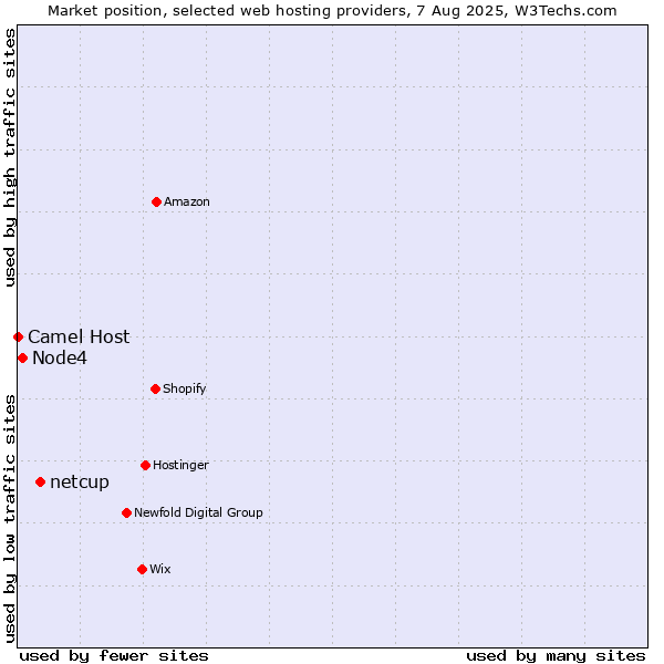 Market position of netcup vs. Node4 vs. Camel Host