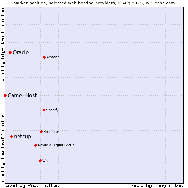 Market position of netcup vs. Oracle vs. Camel Host