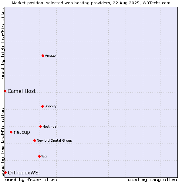Market position of netcup vs. OrthodoxWS vs. Camel Host
