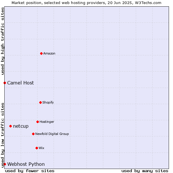 Market position of netcup vs. Camel Host vs. Webhost Python