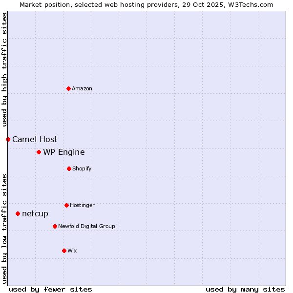 Market position of WP Engine vs. netcup vs. Camel Host