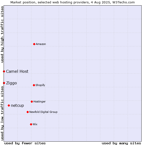 Market position of netcup vs. Ziggo vs. Camel Host