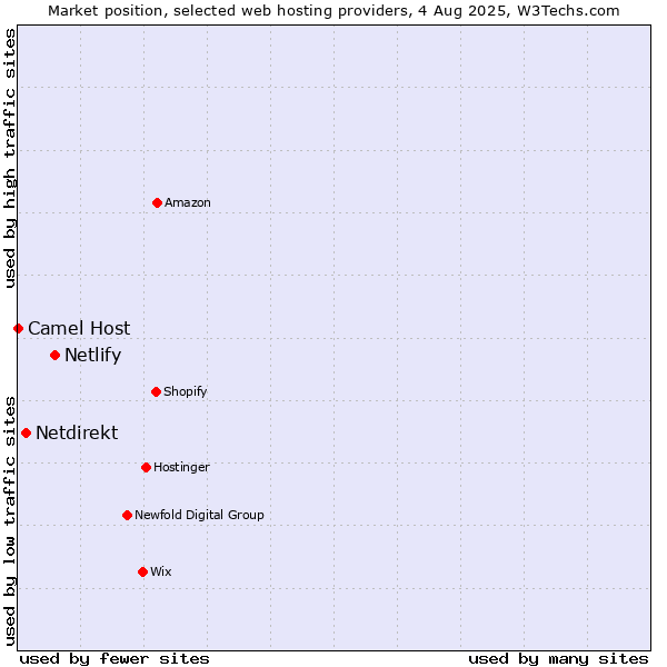 Market position of Netlify vs. Netdirekt vs. Camel Host