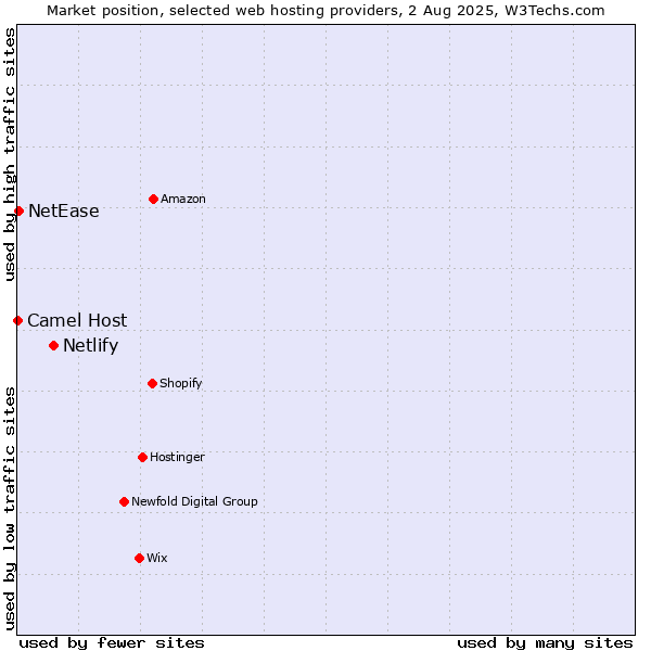 Market position of Netlify vs. NetEase vs. Camel Host