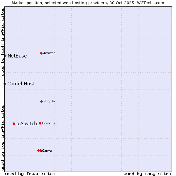 Market position of o2switch vs. NetEase vs. Camel Host