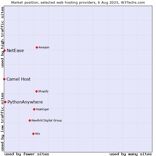 Market position of PythonAnywhere vs. NetEase vs. Camel Host