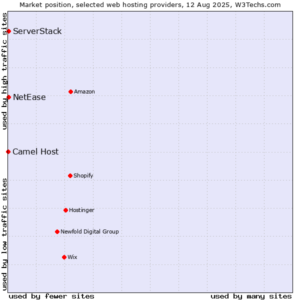 Market position of NetEase vs. ServerStack vs. Camel Host