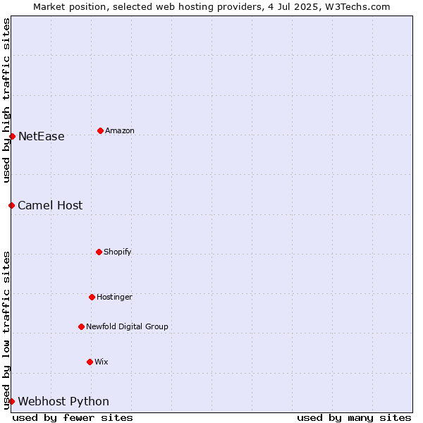 Market position of NetEase vs. Camel Host vs. Webhost Python
