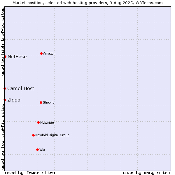 Market position of NetEase vs. Ziggo vs. Camel Host
